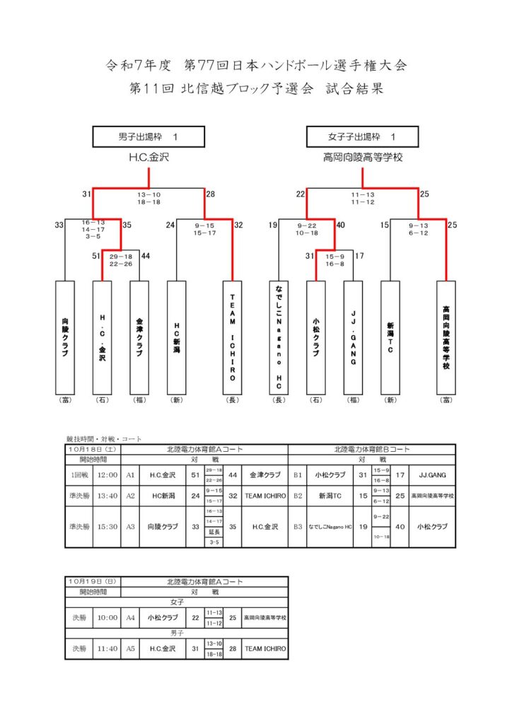 第７７回日本ハンドボール選手権大会　第１１回 北信越ブロック予選会　試合結果